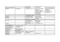 Konspekts 'Farmakoloģija, zāļu aktīvo vielu apraksts', 10.