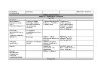 Konspekts 'Farmakoloģija, zāļu aktīvo vielu apraksts', 17.