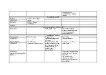 Konspekts 'Farmakoloģija, zāļu aktīvo vielu apraksts', 20.