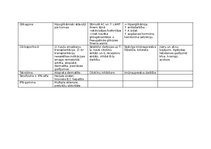 Konspekts 'Farmakoloģija, zāļu aktīvo vielu apraksts', 22.