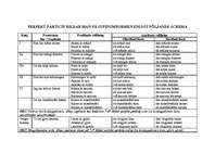 Konspekts 'Perfekt particip bildar man på supinumformen enligt följande schema', 1.