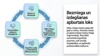 Prezentācija 'Miega nozīme smadzeņu atjaunošanā un izdegšanas profilaksē', 10.