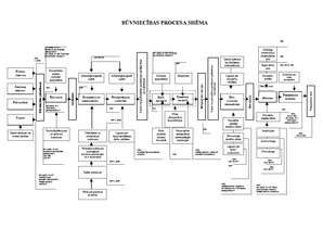 Konspekts 'Būvniecības procesa shēma', 1.