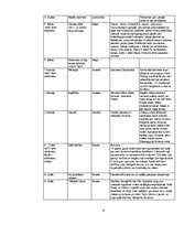 Konspekts 'Spiķeris latv. lit. eksāmenam/шпоргалка по лат. лит. для экзамена', 11.