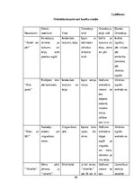Diplomdarbs 'Pirmsskolas vecuma bērnu orientēšanās prasmju un iemaņu attīstīšanas iespējas ku', 40.