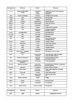 Konspekts 'Medicīnas termini (latīņu)', 1.