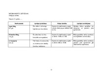 Prakses atskaite 'Aprūpes plāns, neiroloģijas nodaļa', 15.