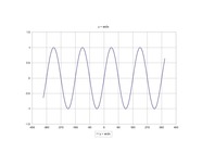 Konspekts 'Sīnusa atkarība no vērtībām', 6.