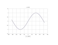 Konspekts 'Sīnusa atkarība no vērtībām', 7.