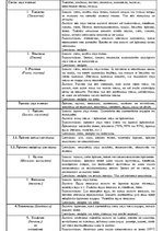 Konspekts 'Zāļu formas', 1.