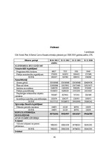 Diplomdarbs 'Kapitāla struktūras noteikšana uzņēmuma "Statoil Fuel & Retail Latvia" SIA reali', 84.