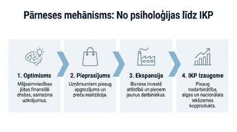 Prezentācija 'Patērētāju uzticības ietekme uz ekonomisko izaugsmi', 3.
