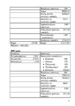 Biznesa plāns 'SIA "Bloom"', 21.