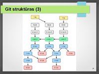 Prezentācija 'Versiju kontroles sistēmas', 18.