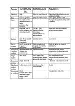 Konspekts 'Apaļmutnieki, skrimšļzivis, kaulzivis', 1.