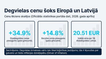 Prezentācija 'Kā degvielas cenu kāpums ietekmē Eiropas ekonomiku', 3.