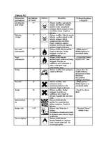 Konspekts 'Tīrīšanas un kopšanas līdzekļi', 3.