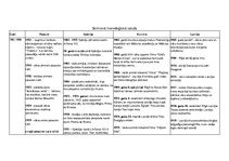 Konspekts 'Sinhroloģiskā tabula 1900-1950', 1.