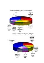 Konspekts 'Latvijas valsts ekonomiskie rādītāji', 3.