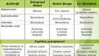 Prezentācija 'Konferenču viesnīcas, to pakalpojumu klāsts Baltijas valstīs', 12.