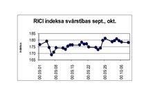 Referāts 'RICI indekss - Rīgas Fondu biržas cenu indekss', 1.