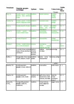 Konspekts 'Minerālu noteikšanas tabula', 1.