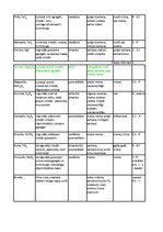 Konspekts 'Minerālu noteikšanas tabula', 2.