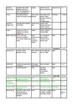 Konspekts 'Minerālu noteikšanas tabula', 3.