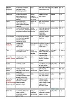 Konspekts 'Minerālu noteikšanas tabula', 5.