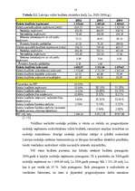 Referāts 'Latvijas 2003.gada budžeta politikas analīze', 15.