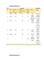 Konspekts 'Testēšanas plāns - vairumtirdzniecības uzņēmuma uzskaites sistēma', 13.