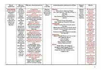 Konspekts 'Таблица стилей и направлений в искусстве', 1.