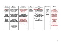 Konspekts 'Таблица стилей и направлений в искусстве', 2.