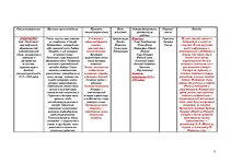 Konspekts 'Таблица стилей и направлений в искусстве', 3.