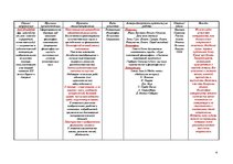 Konspekts 'Таблица стилей и направлений в искусстве', 4.