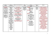 Konspekts 'Таблица стилей и направлений в искусстве', 5.