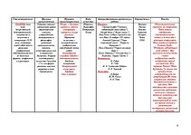 Konspekts 'Таблица стилей и направлений в искусстве', 6.