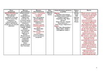 Konspekts 'Таблица стилей и направлений в искусстве', 7.