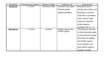 Konspekts 'Augu apraksti', 1.