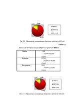 Diplomdarbs 'Разработка мероприятий по укреплению конкурентной позиции гостиницы "Х"', 39.