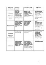 Konspekts 'Vitamīni', 4.