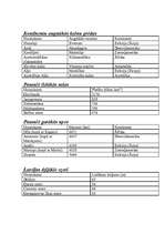 Konspekts 'Dažas tabulas ģeogrāfijā', 1.