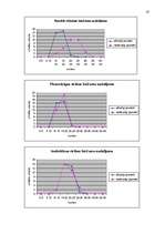 Referāts 'Atšķirības stresa pārvarēšanas stratēģiju izvēlē datoratkarīgiem un no datora ne', 47.