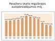 Prezentācija 'Transporta nozare Latvijas tautsaimniecībā', 13.