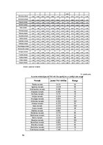 Diplomdarbs 'Teritorijas attīstības indeksa izvērtējums Latvijā', 96.