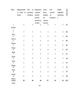 Diplomdarbs '4 - 5 gadīgu bērnu iztēles sekmēšana zīmēšanā', 42.
