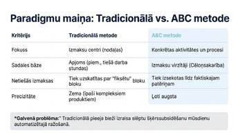 Prezentācija 'Izmaksu sadales arhitektūra: ABC metode', 3.