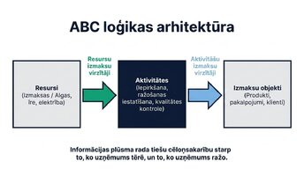 Prezentācija 'Izmaksu sadales arhitektūra: ABC metode', 4.