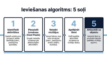 Prezentācija 'Izmaksu sadales arhitektūra: ABC metode', 5.