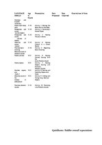 Diplomdarbs 'Agrīnās bērnības vecuma bērnu valodas attīstība pirmsskolā ar angļu valodu kā ot', 75.